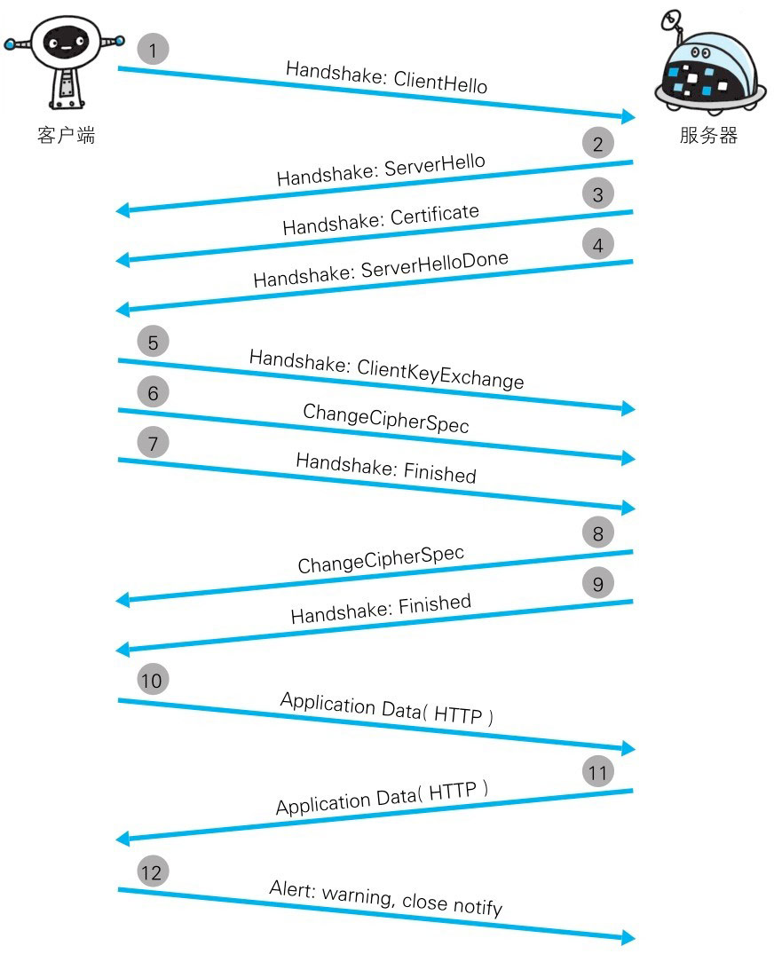 通信过程